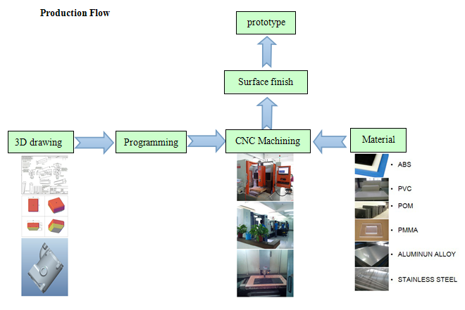 La commande numérique par ordinateur rapide de prototypage en métal a usiné les prototypes ISO9001 diplômées